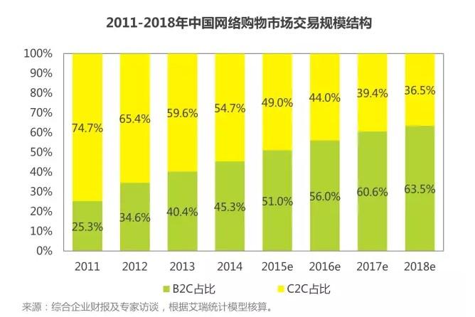 《2015年中国网络购物行业年度监测报告》